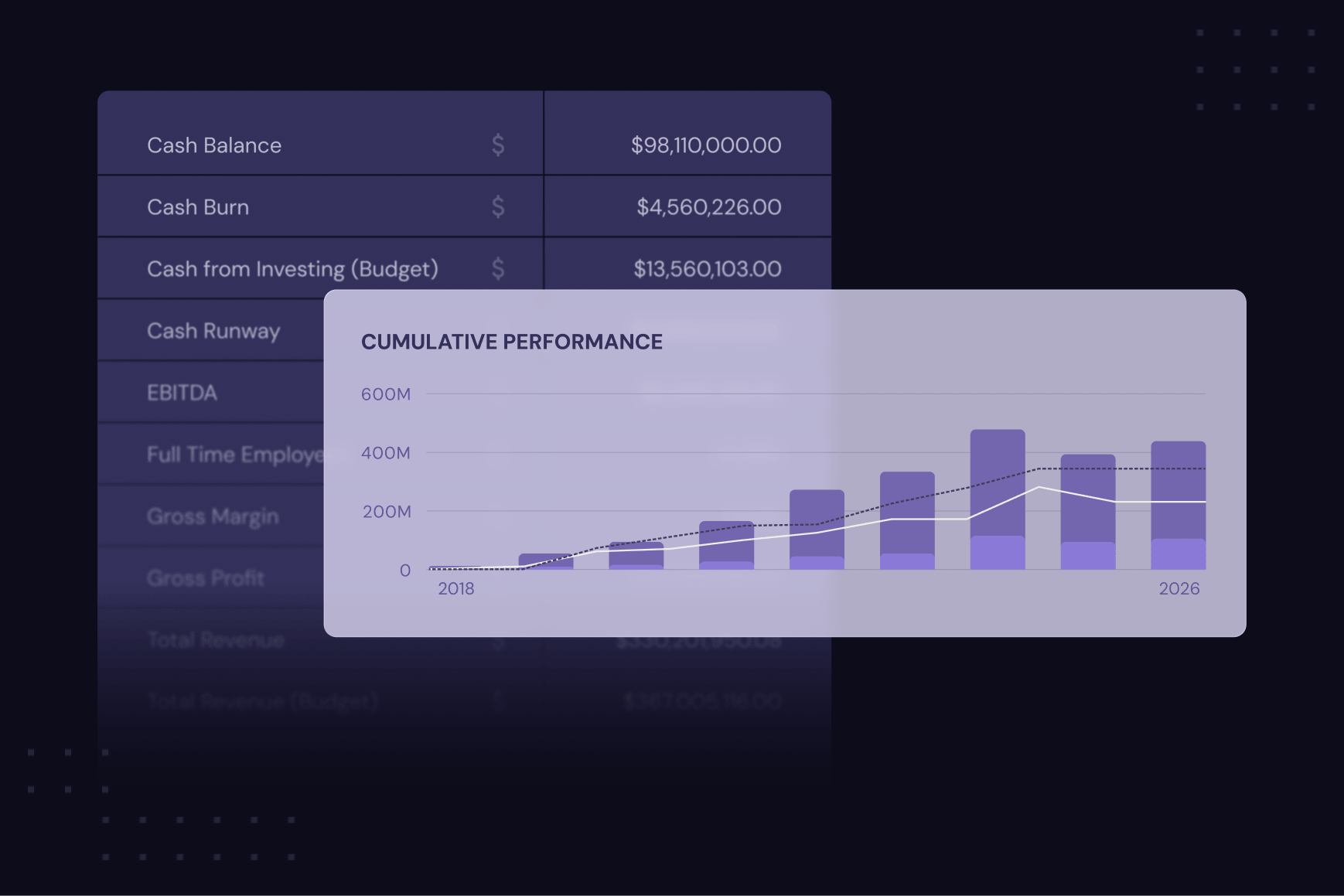 Financial KPI panel listing Cash Balance ($98.1M), Cash Burn, Cash Runway, EBITDA, Gross Margin, and Total Revenue, with a Cumulative Performance chart trending upward from 2018 to 2026.