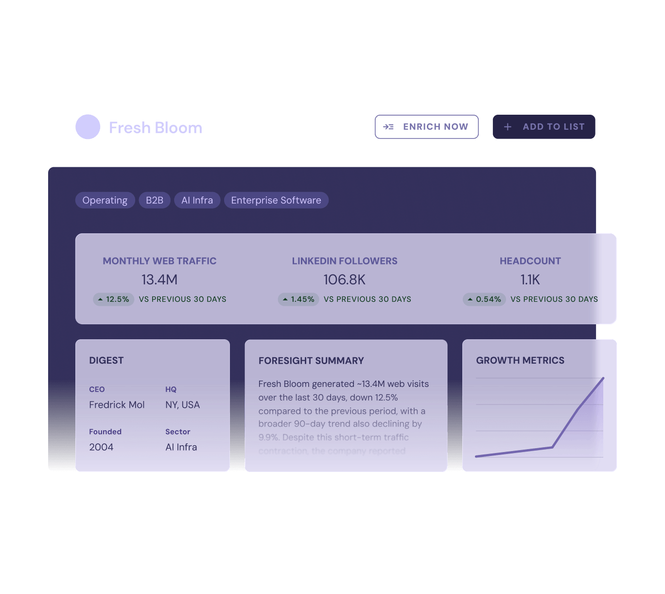Company profile for Fresh Bloom, tagged Operating, B2B, AI Infra, and Enterprise Software, showing headline growth metrics—Monthly Web Traffic 13.4M, LinkedIn Followers 106.8K, Headcount 1.1K—alongside a Digest panel (CEO Fredrick Mol, founded 2004, HQ NY, sector AI Infra) and a Growth Metrics trend line, with Enrich Now and Add to List actions.