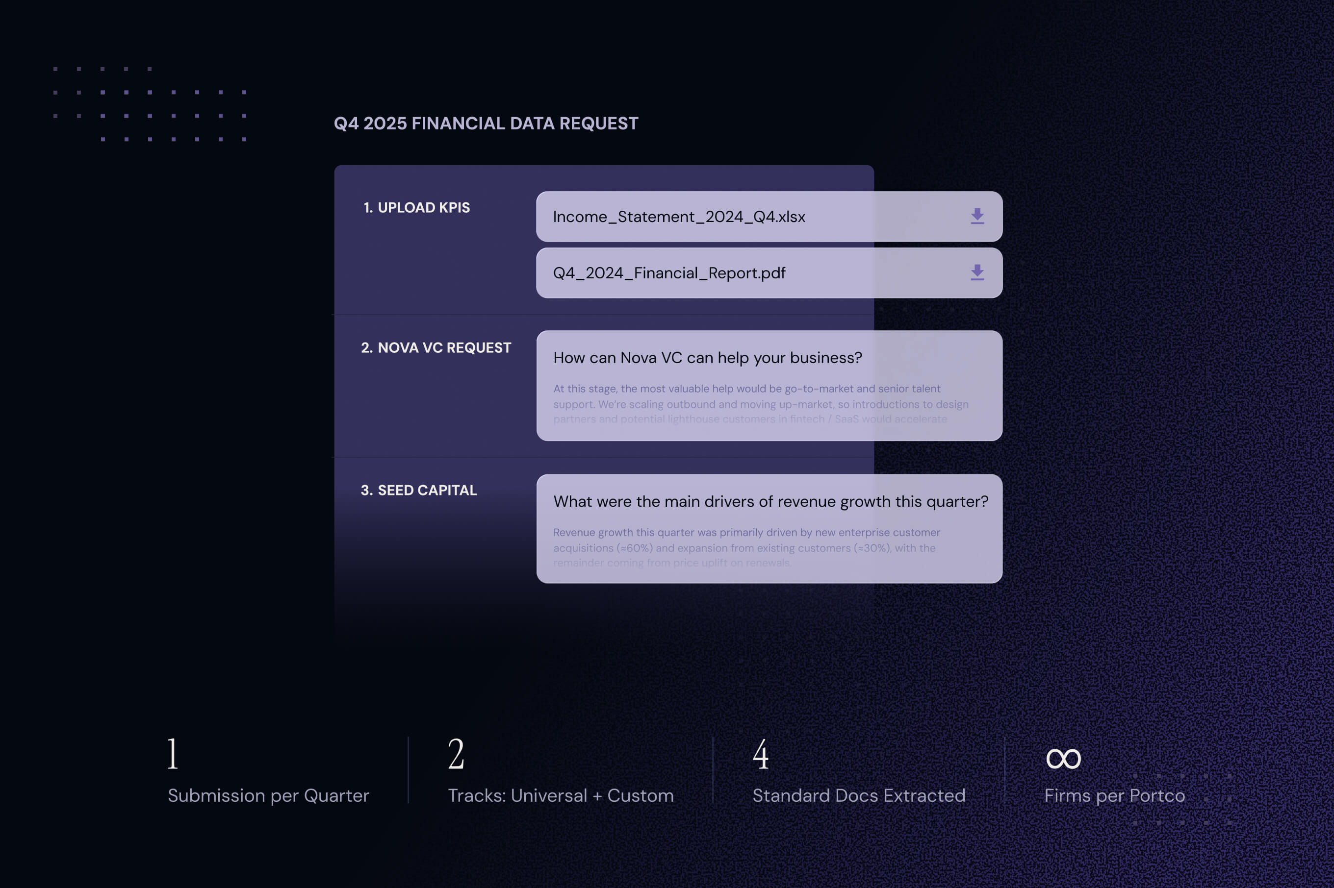 Q4 2025 Financial Data Request form: upload KPIs, answer Nova VC and seed capital questions. Stats: 1 submission per quarter, 2 tracks, 4 standard docs extracted, unlimited firms per portco.