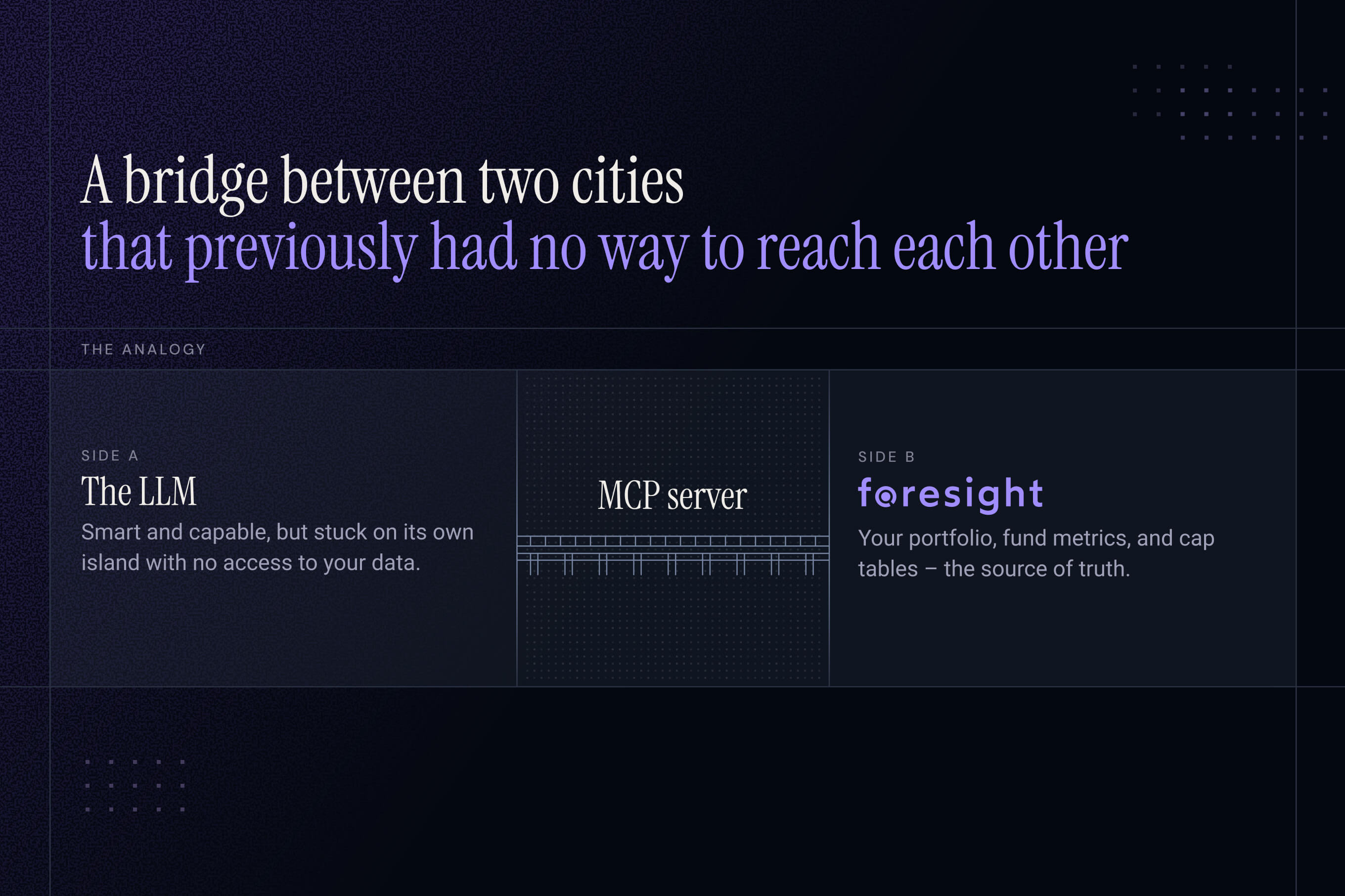 Diagram titled "A bridge between two cities that previously had no way to reach each other." Side A is the LLM (smart but with no access to your data), connected by an MCP server bridge to Side B, foresight (your portfolio, fund metrics, and cap tables — the source of truth).