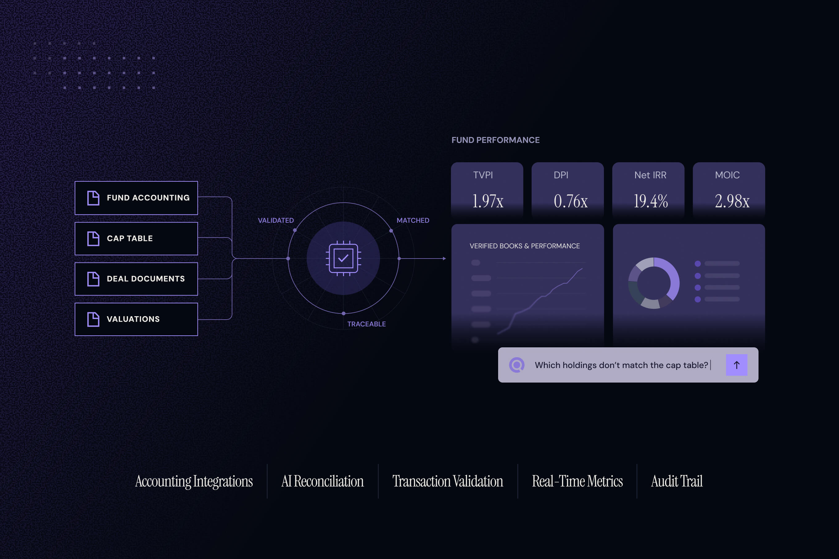 Diagram showing fund accounting, cap table, deal documents, and valuations flowing through AI reconciliation into verified fund performance metrics: TVPI 1.97x, DPI 0.76x, Net IRR 19.4%, MOIC 2.98x.