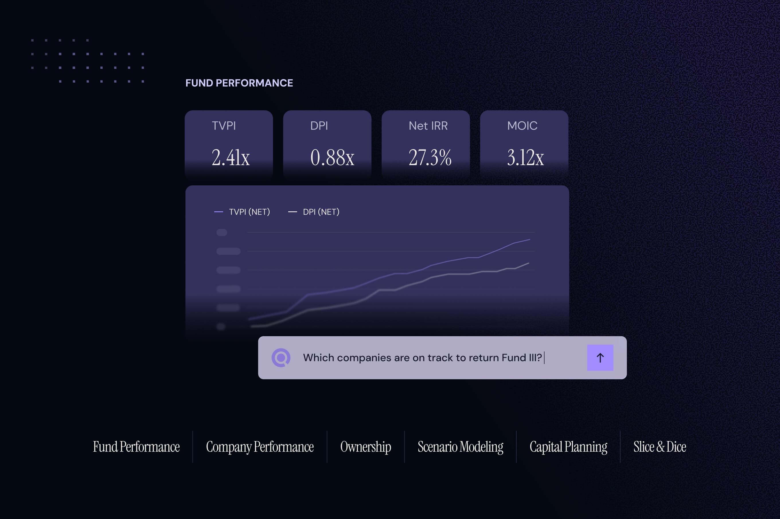 Fund performance dashboard with TVPI 2.41x, DPI 0.88x, Net IRR 27.3%, MOIC 3.12x, a TVPI/DPI trend chart, and an AI query "Which companies are on track to return Fund III?"