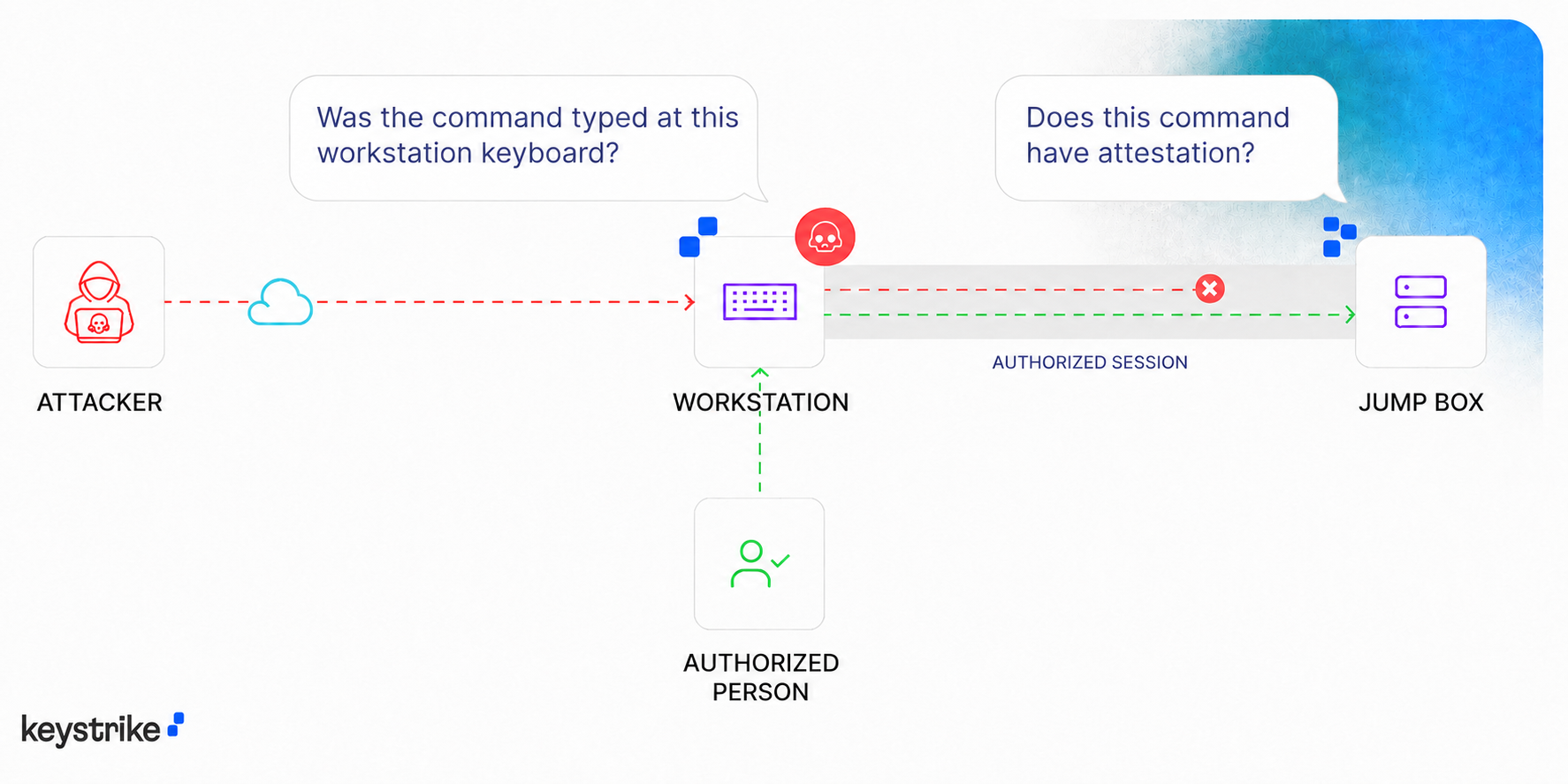Physical input validation detecting a hijacked session