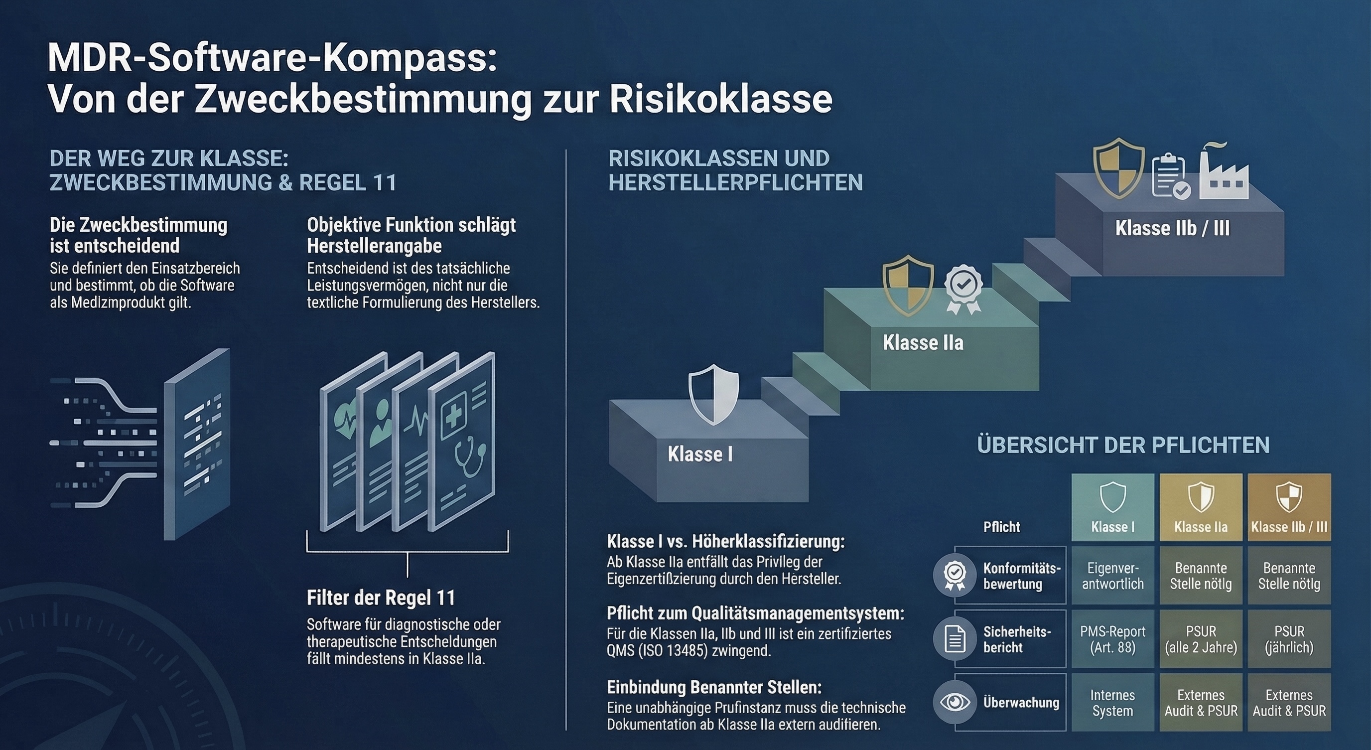 MDR-Software-Kompass: Risikoklassen und Pflichten