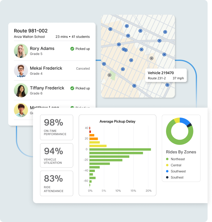 Zum Services, Inc. dashboard showing a route's student pickup status, a live vehicle map, and performance metrics including on-time rate, vehicle utilization, pickup delay, and rides by zone.