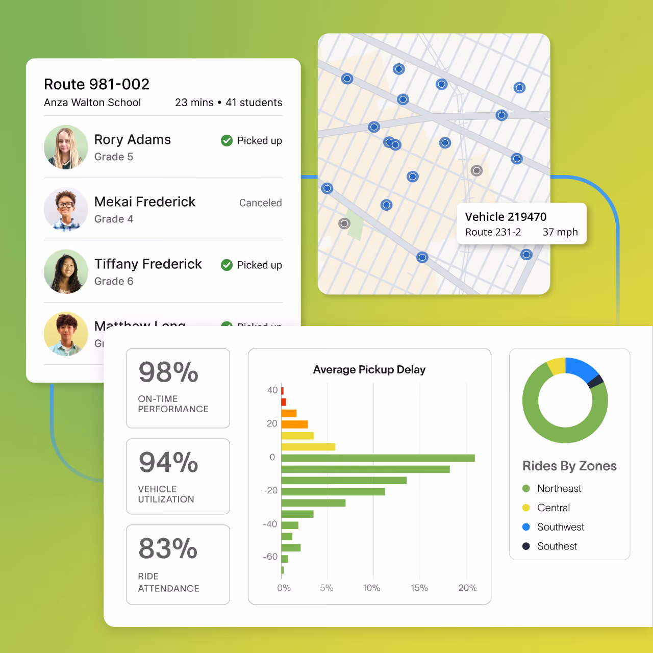 Zum district administrator dashboard showing route ridership, a live vehicle tracking map, and performance metrics including on-time rate, vehicle utilization, and ride attendance.