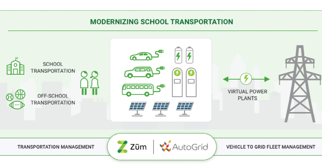 Graphic illustrating Zum's school transportation modernization, including EV buses, solar panels,
