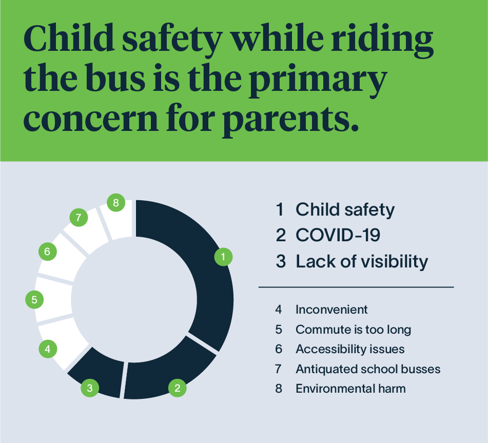 Chart showing parent concerns about child safety while riding the bus, with priorities listed.