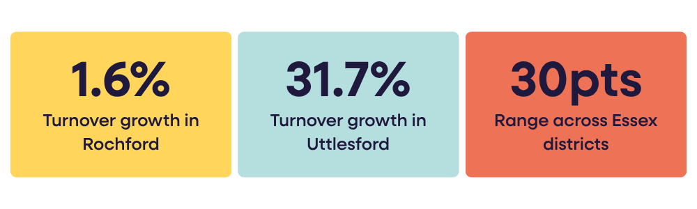 Graphic reading the following statistics: 1.6% turnover growth in Rochford, 31.7% turnover growth in Uttlesford, 30pts range across Essex districts