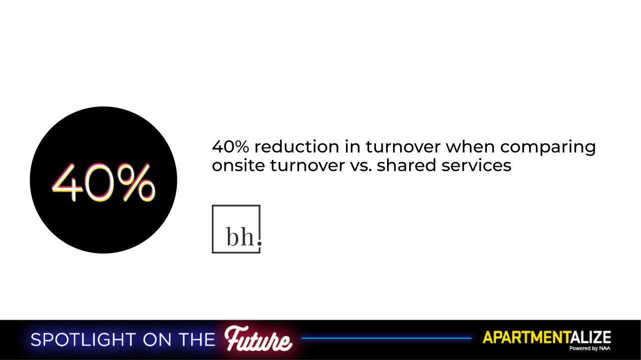 BH saw a 40% reduction in onsite turnover vs. shared services. 