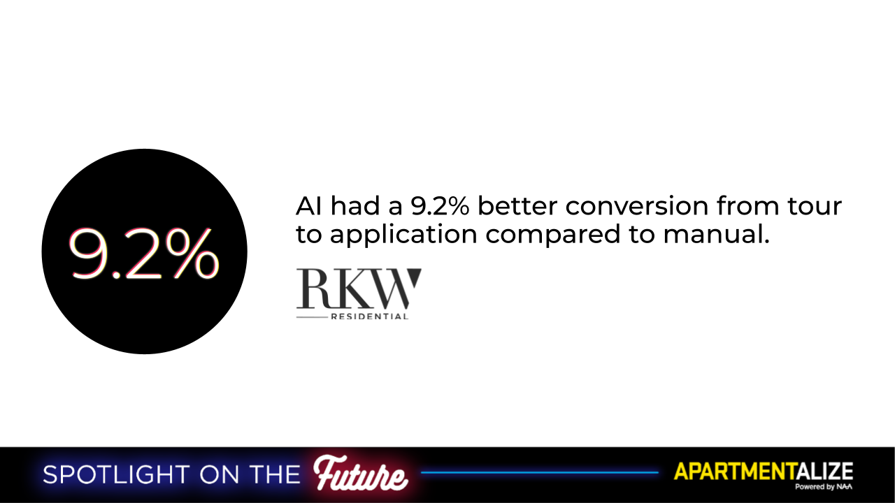 RKW residential reported a 9.2% increase in conversions from tour to application using AI compared to manual. 