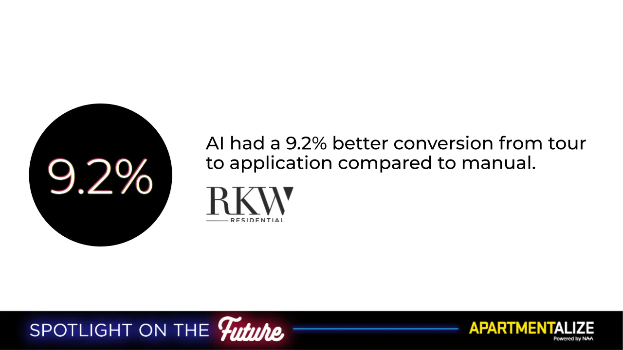 RKW residential reported a 9.2% increase in conversions from tour to application using AI compared to manual. 