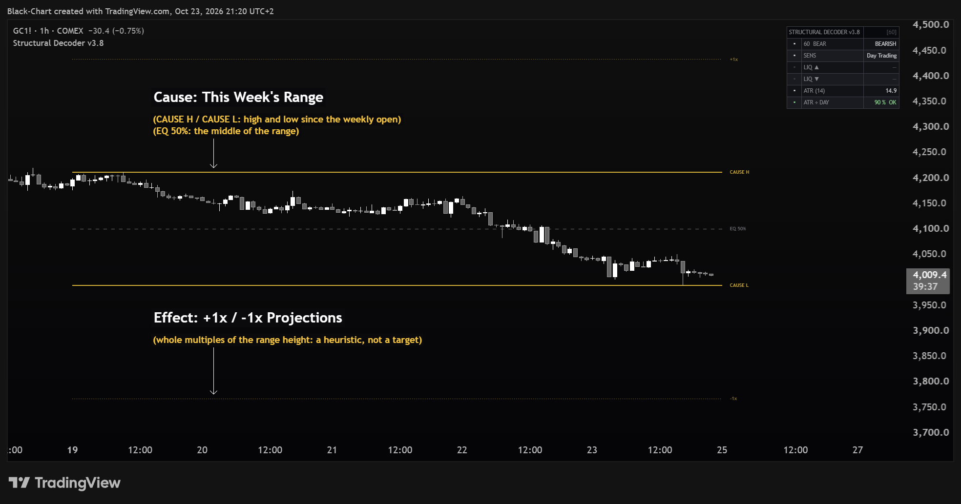 Range Projection in Auto su un grafico a 1 ora dei futures sull'oro: il range di questa settimana con il suo equilibrio 50% e le proiezioni +1x e -1x.