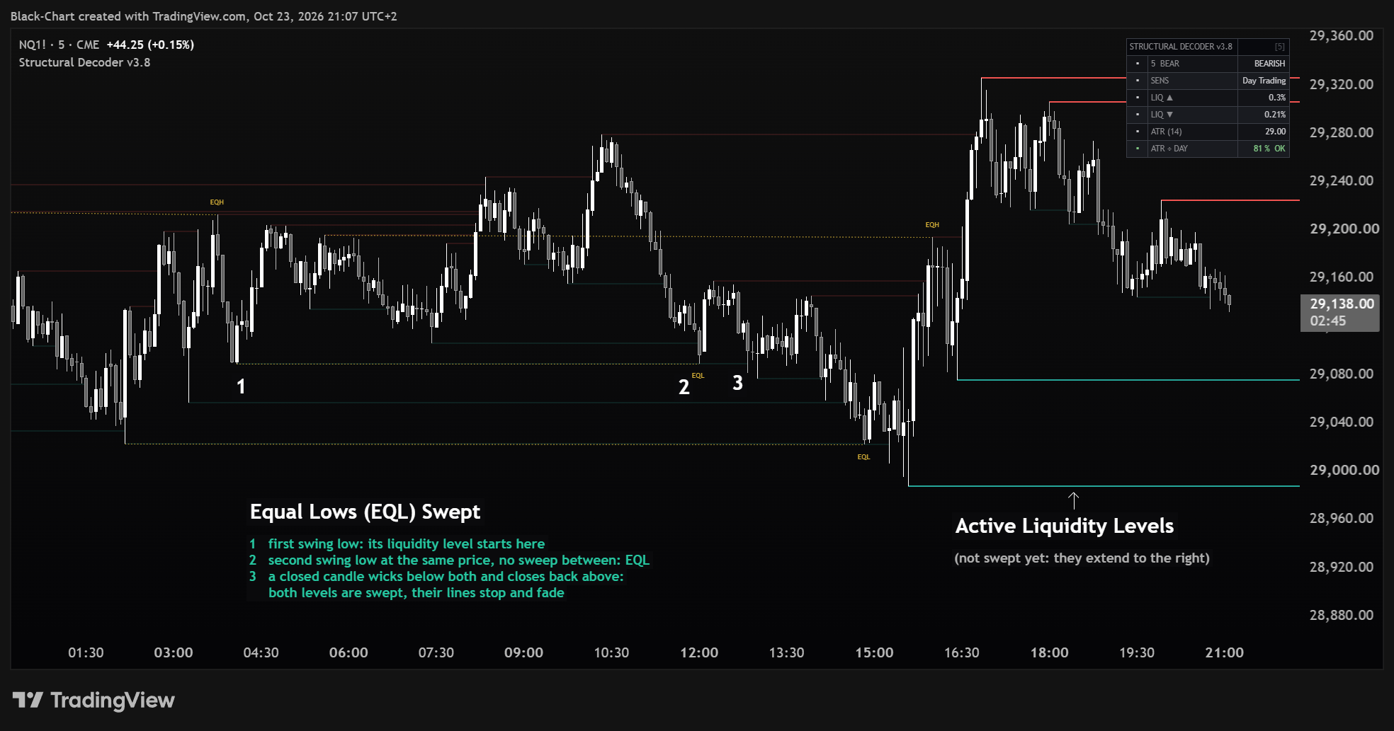 Livelli di liquidità su un grafico a 5 minuti dei futures sul Nasdaq, con un gruppo di minimi uguali spazzato in tre passi numerati.