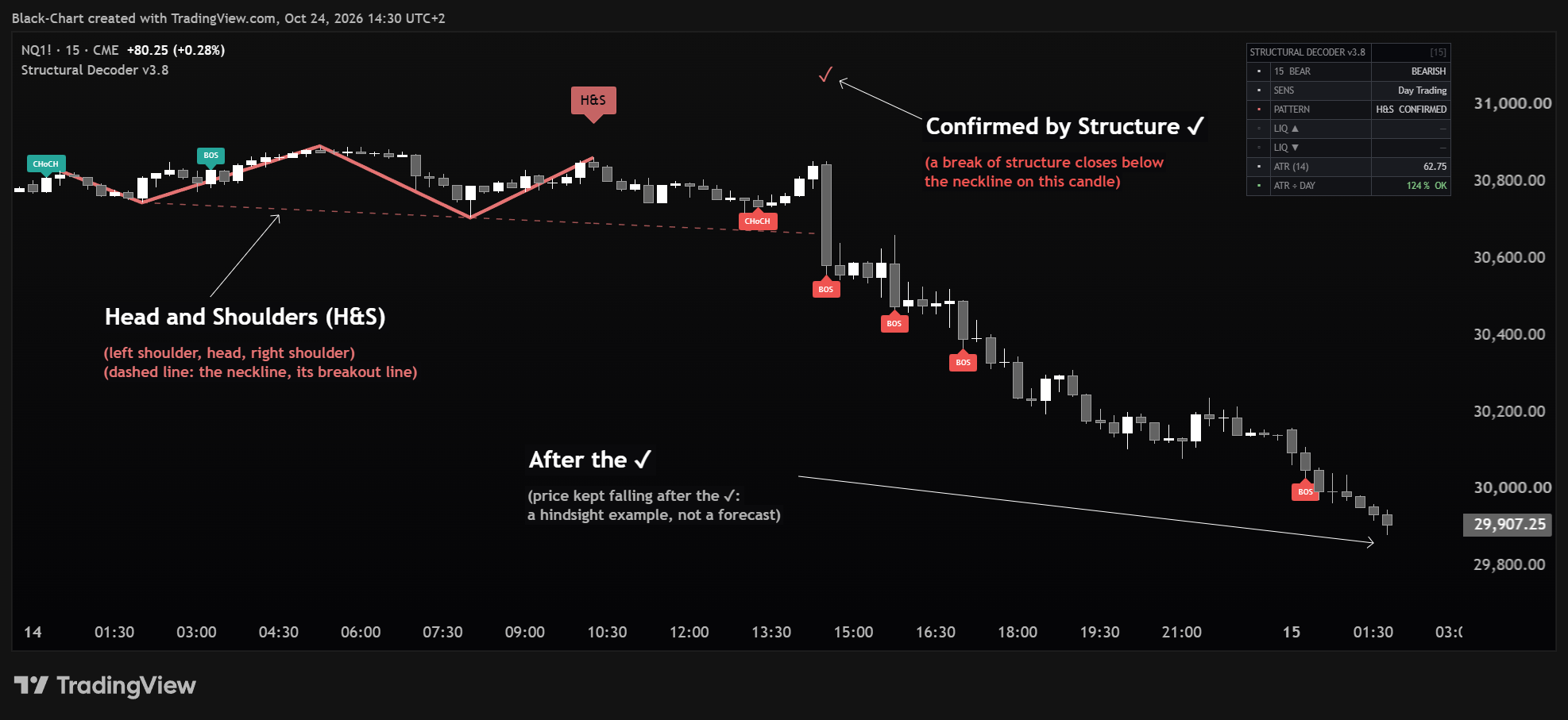 Un testa e spalle confermato da una rottura di struttura sotto la scollatura, su un grafico a 15 minuti dei futures sul Nasdaq.