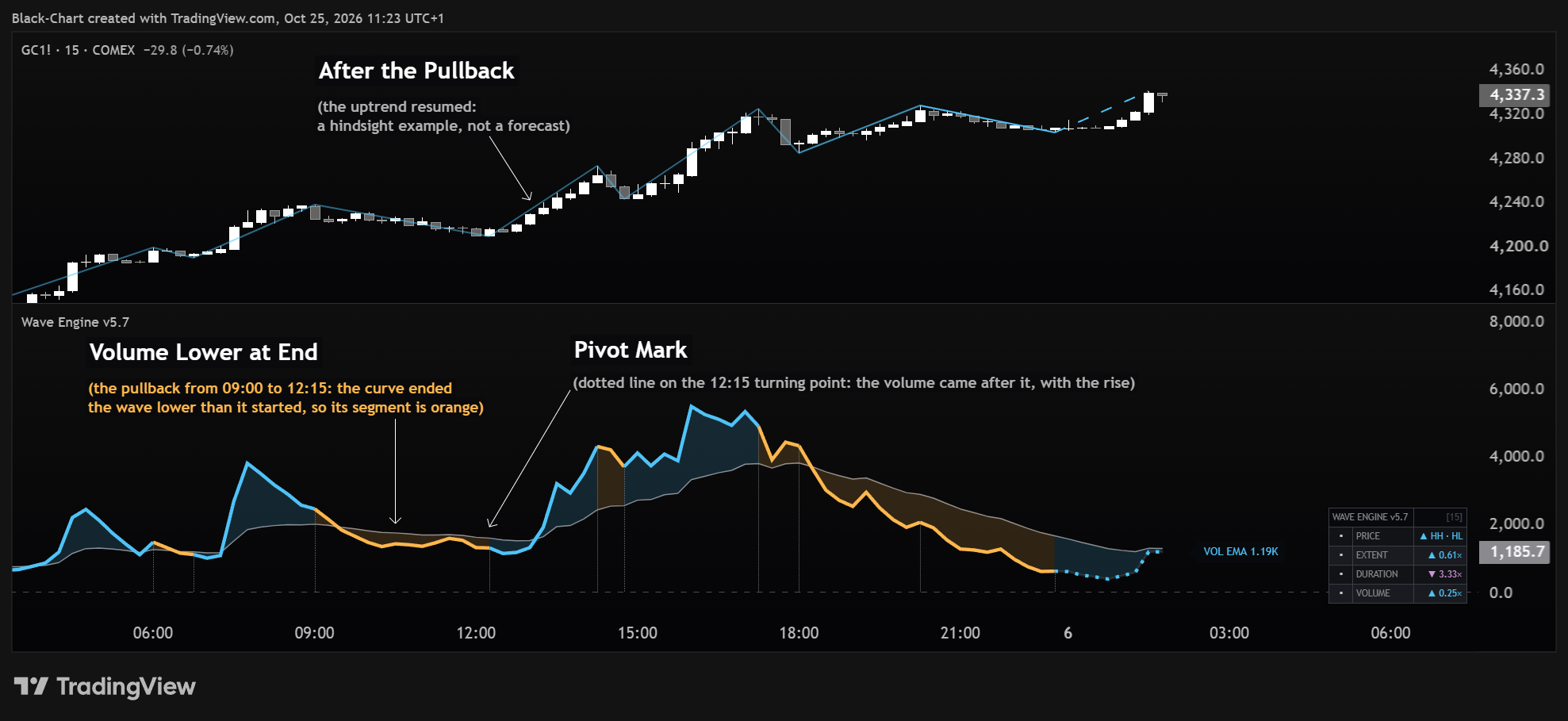 Volume Flow su un grafico a 15 minuti dei futures sull'oro: un tratto arancione dove il volume ha chiuso un ritracciamento più basso di come era partito, e la tacca del pivot dopo la quale la curva risale.