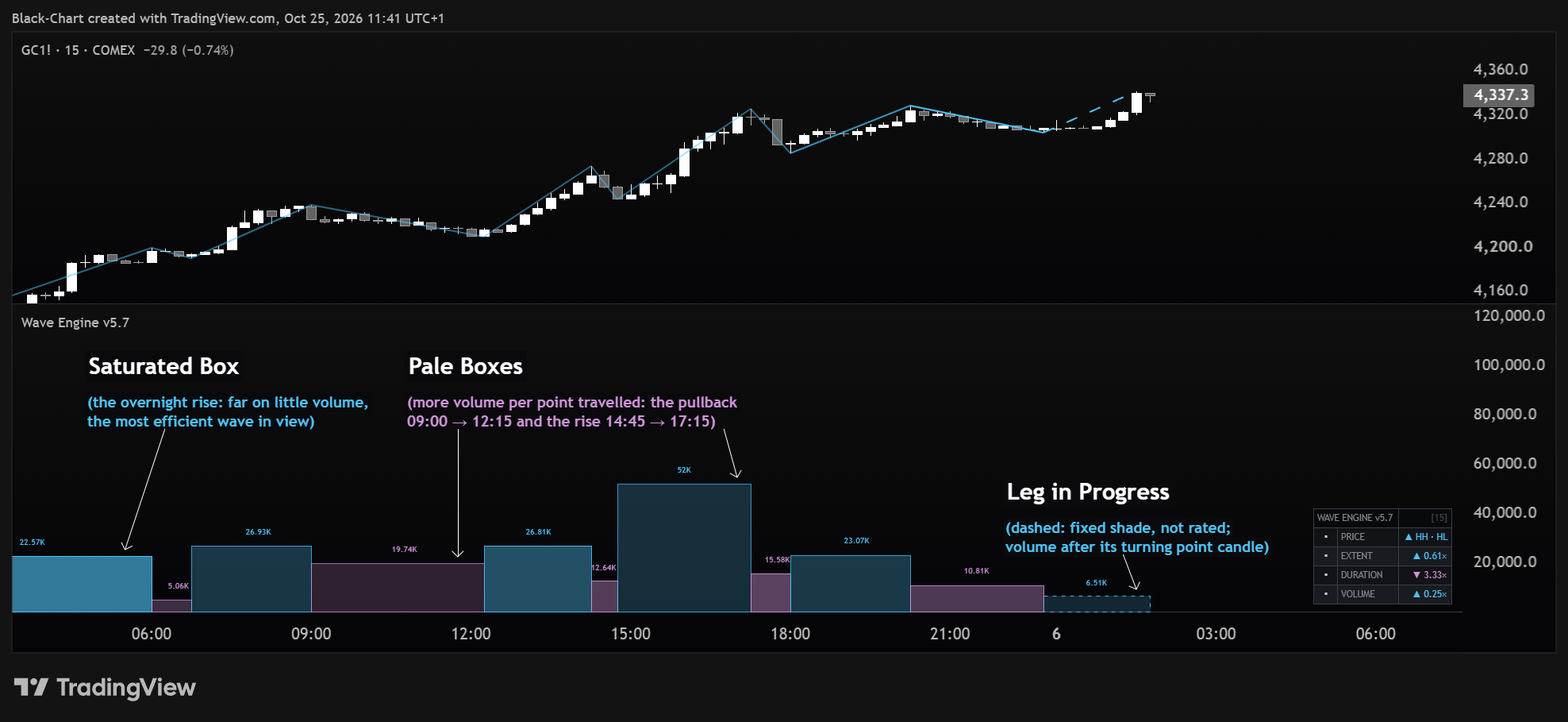 Wave Boxes su un grafico a 15 minuti dei futures sull'oro: un box per onda, alto quanto il suo volume, un box saturo per l'onda più efficiente e box pallidi dove il volume ha coperto poca strada.