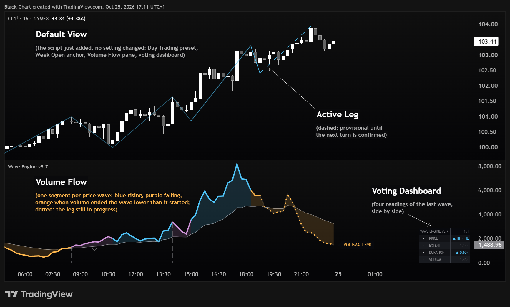 Wave Engine con le impostazioni di default su un grafico a 15 minuti dei futures sul petrolio: linee d'onda, gamba attiva, curva Volume Flow e dashboard a voti.