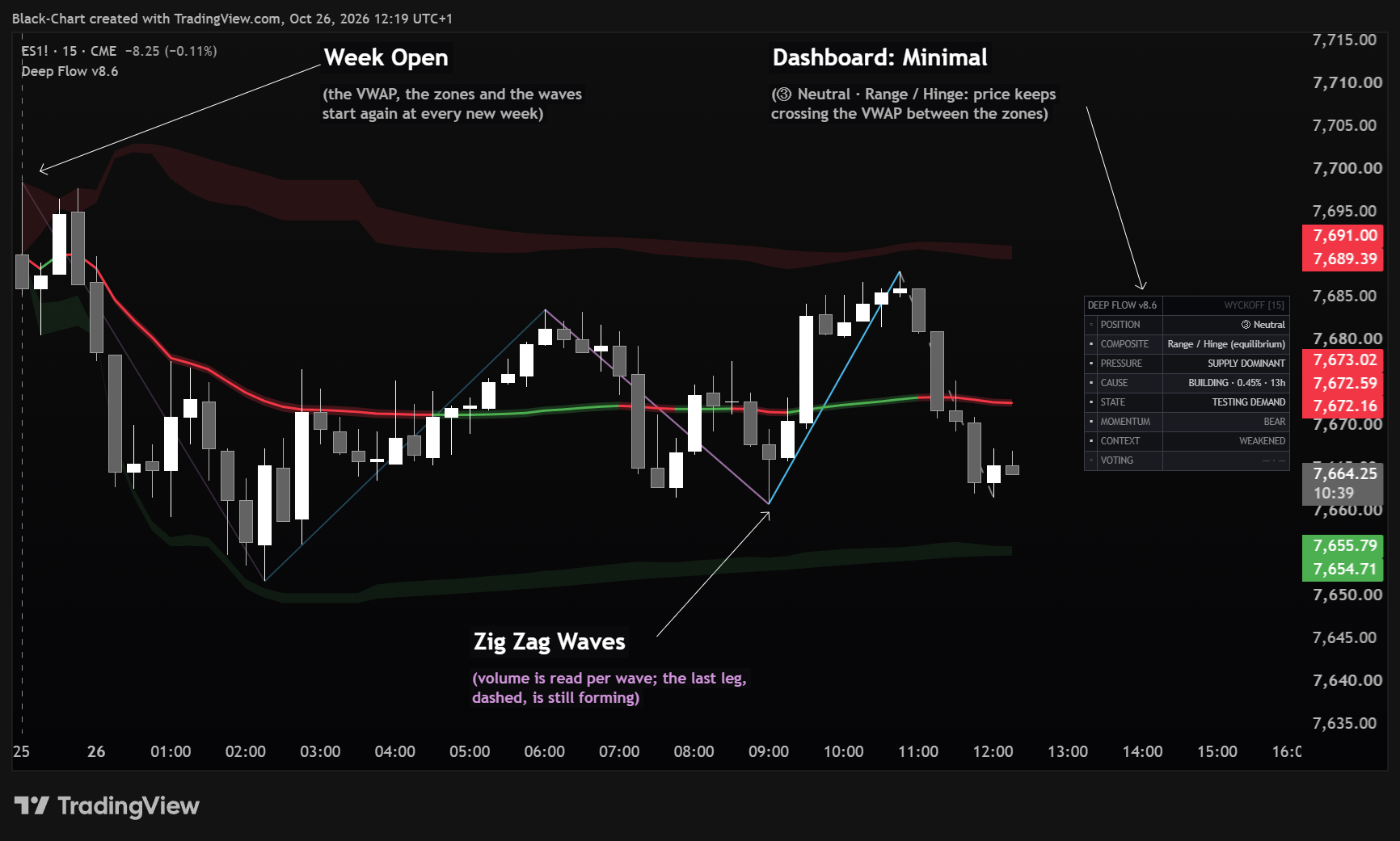 Deep Flow with its default settings on an E-mini S&P 500 futures 15-minute chart: Week Open anchor, the zones, the zig zag waves and the Minimal dashboard.
