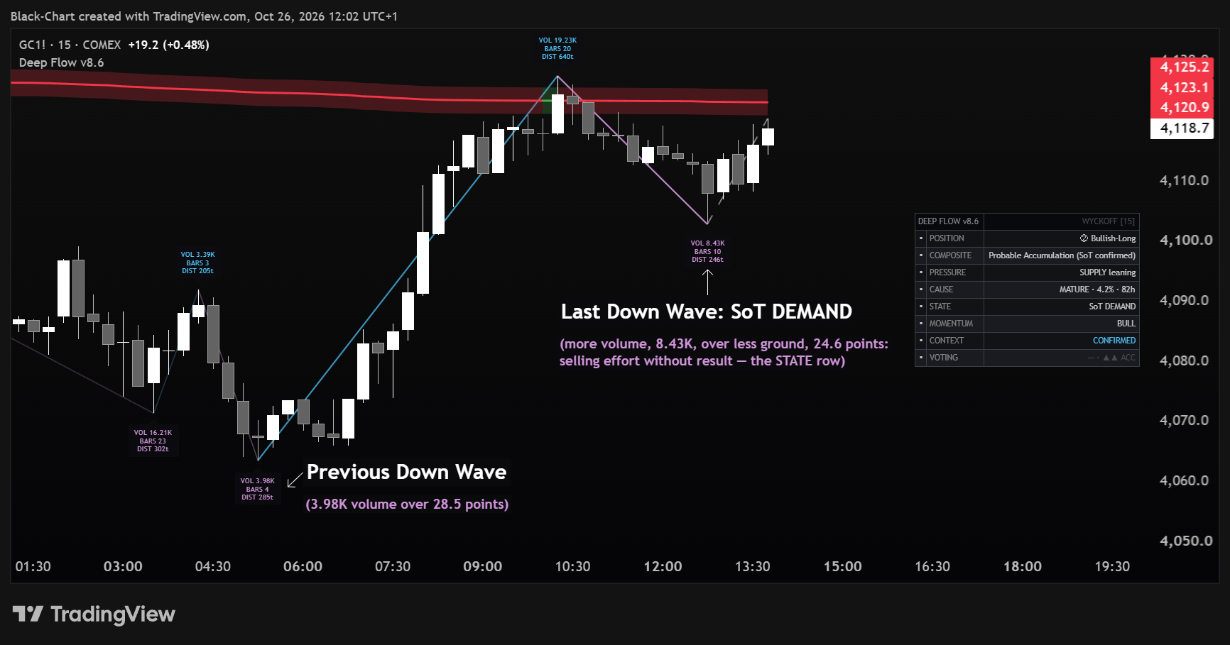 Deep Flow on a gold futures 15-minute chart with wave labels on: a down wave with more volume over less ground than the previous one, read by STATE as SoT DEMAND.