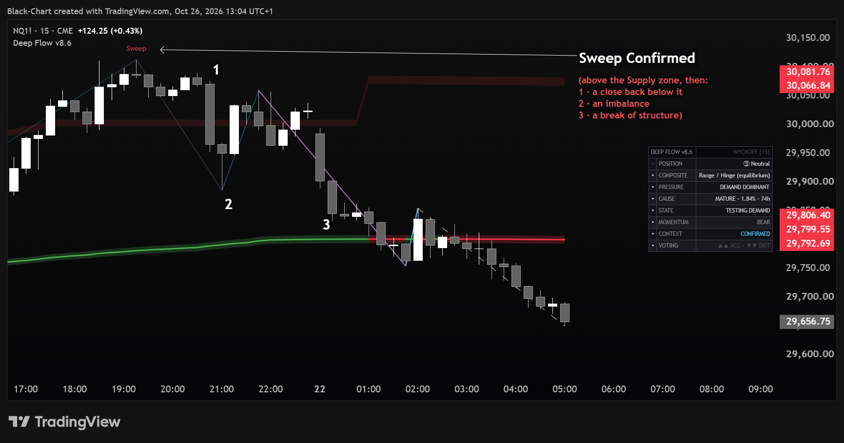 Deep Flow on a Nasdaq futures 15-minute chart: a Sweep above the Supply zone, confirmed by a close back below it, an imbalance and a break of structure, numbered in order.
