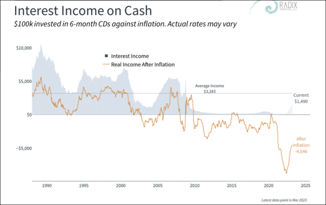 Bank yield chart