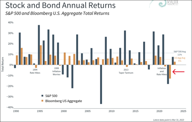 Bond market loss chart
