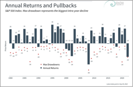 S&P 500 intra-year drawdowns chart
