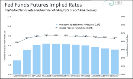 Bloomberg implied forward rates chart