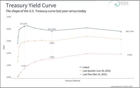10-year Treasury yield chart