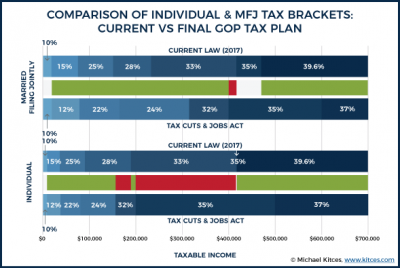 Tax brackets chart