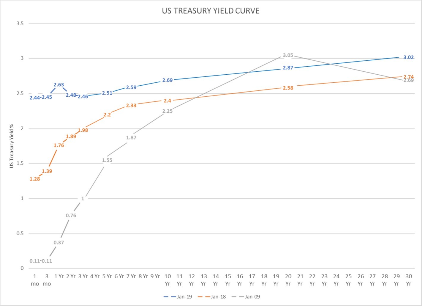 US Treasury yield curve