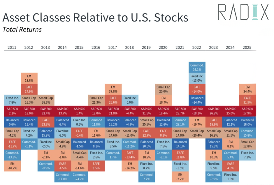 S&P 500 returns vs world ex-US