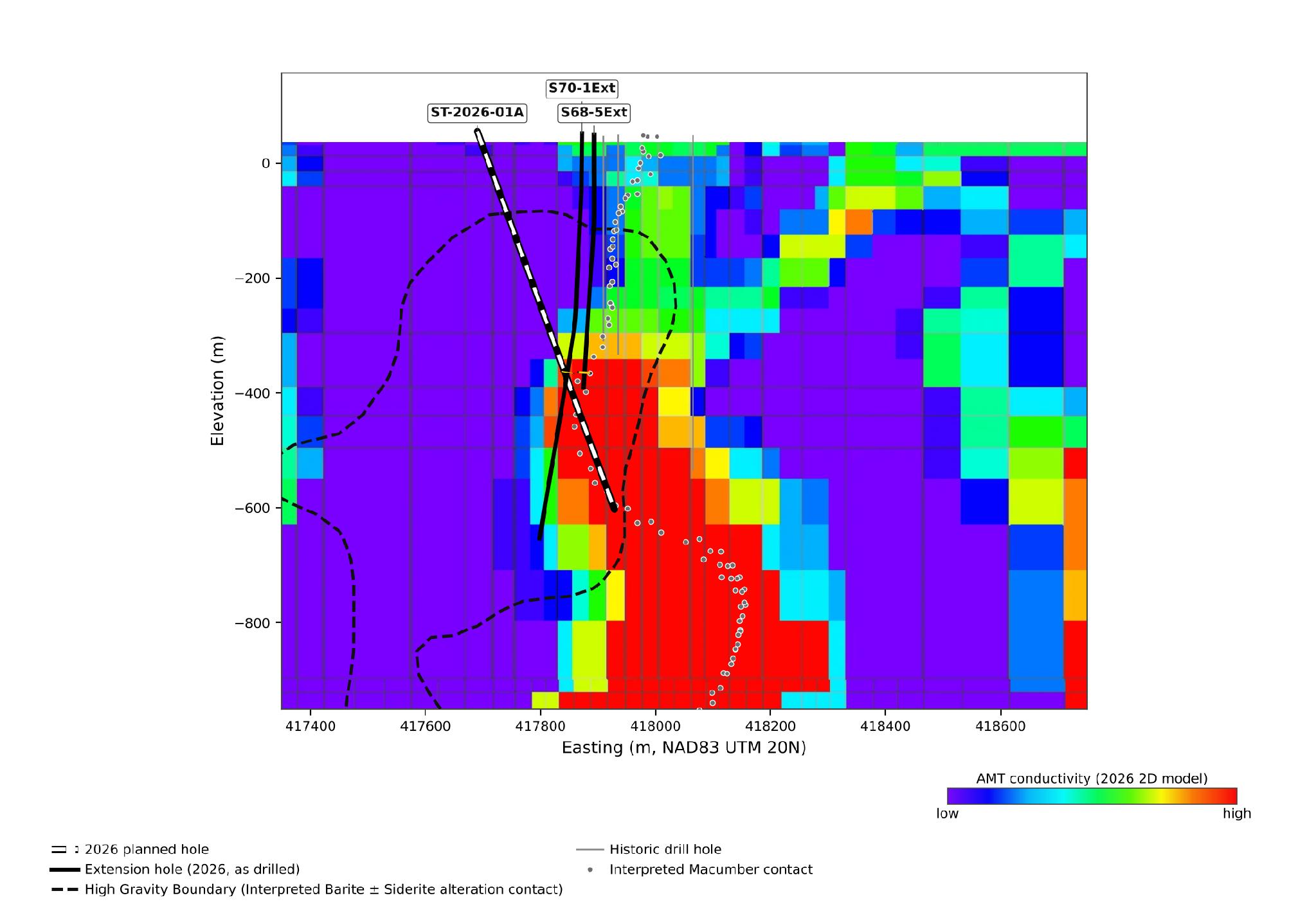 Figure 1: East–west cross-section through the Sturgis Target, looking north, showing the preliminary 2026 AMT conductivity model, the high-gravity boundary, the interpreted Macumber Formation contact, historic drill holes, the 2026 extension holes and planned hole ST-2026-01A.