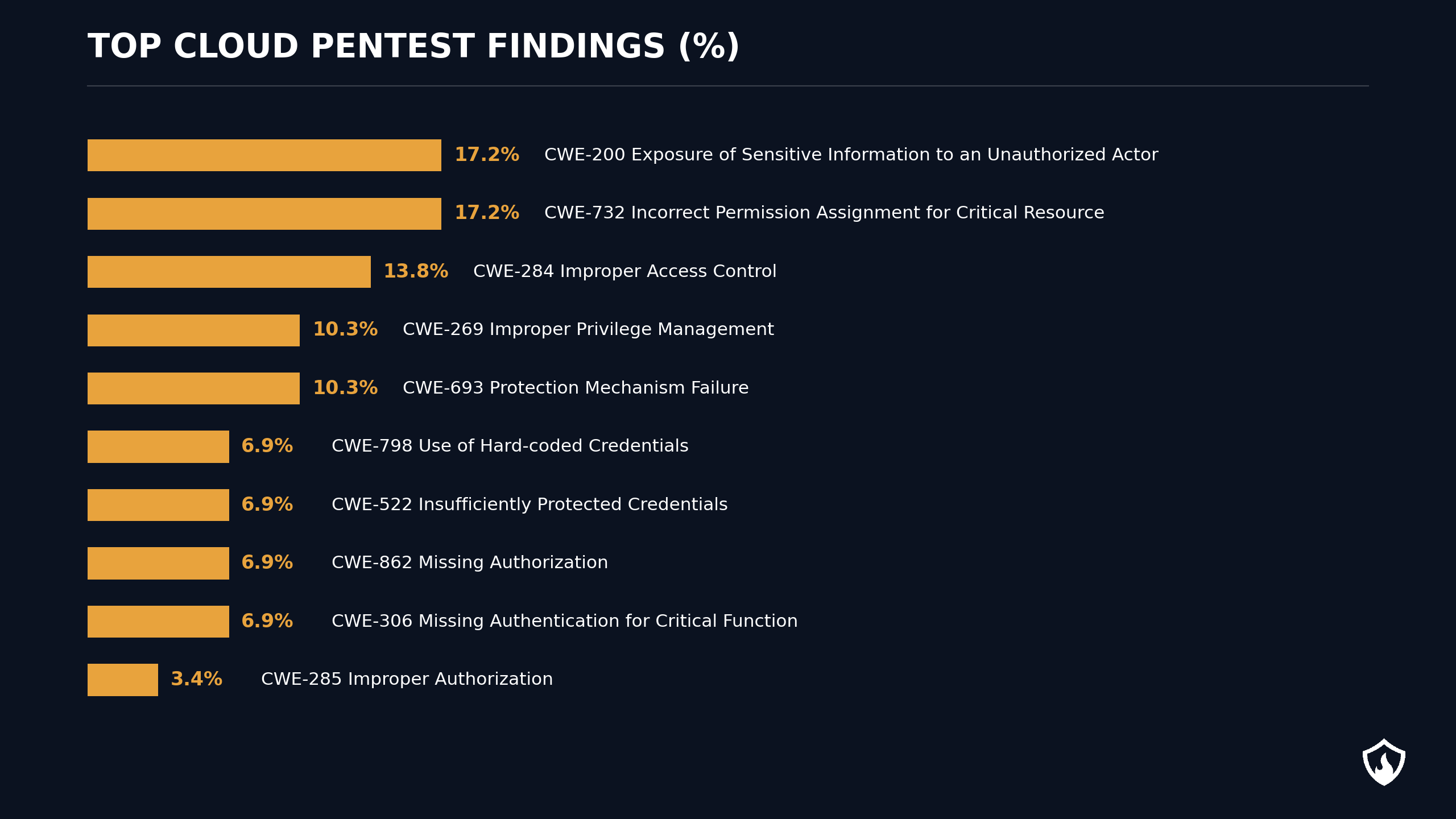 Most Common Cloud Penetration Testing Findings