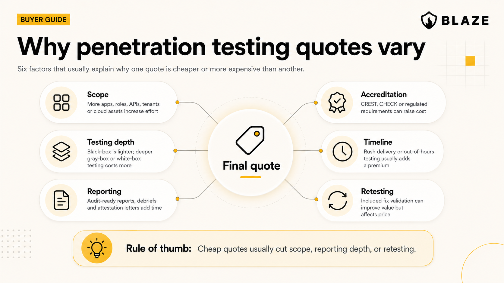 Why penetration testing quotes vary?