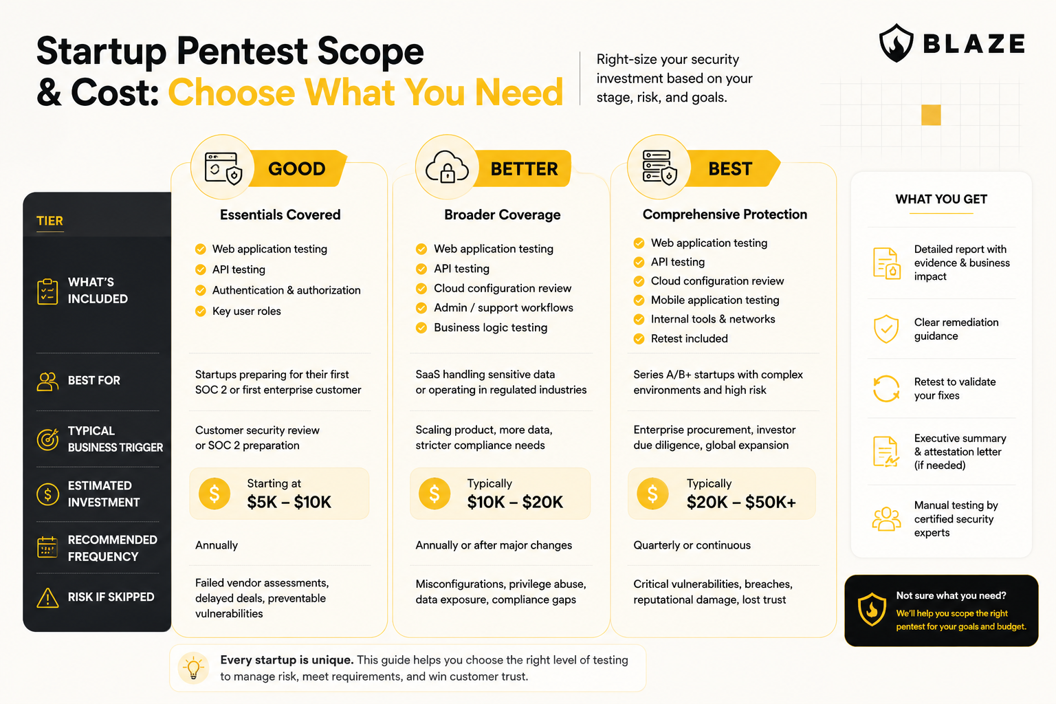 Startu pentest scope and estimated costs