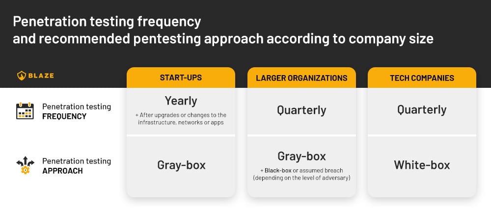 Penetration testing frequency and testing approach