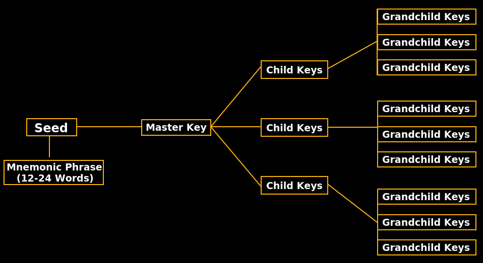 Hierarchical Deterministic (HD) Wallet