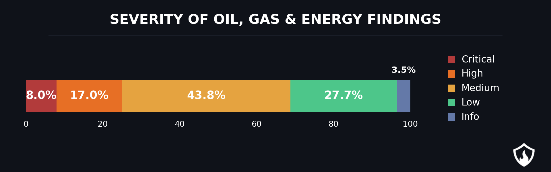 Oil, Gas and Energy Pentest Findings Distribution by Severity
