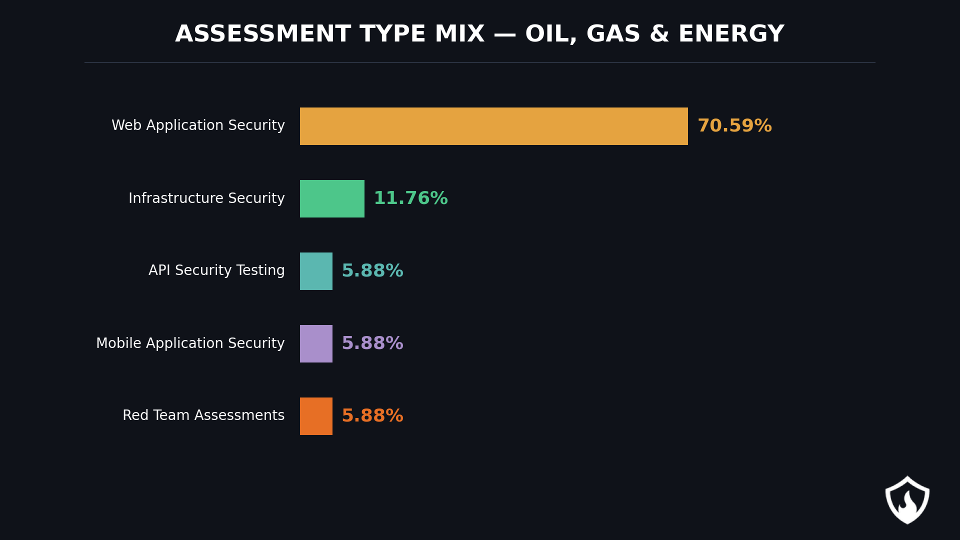 Types of Oil, Gas and Energy Pentest Distribution