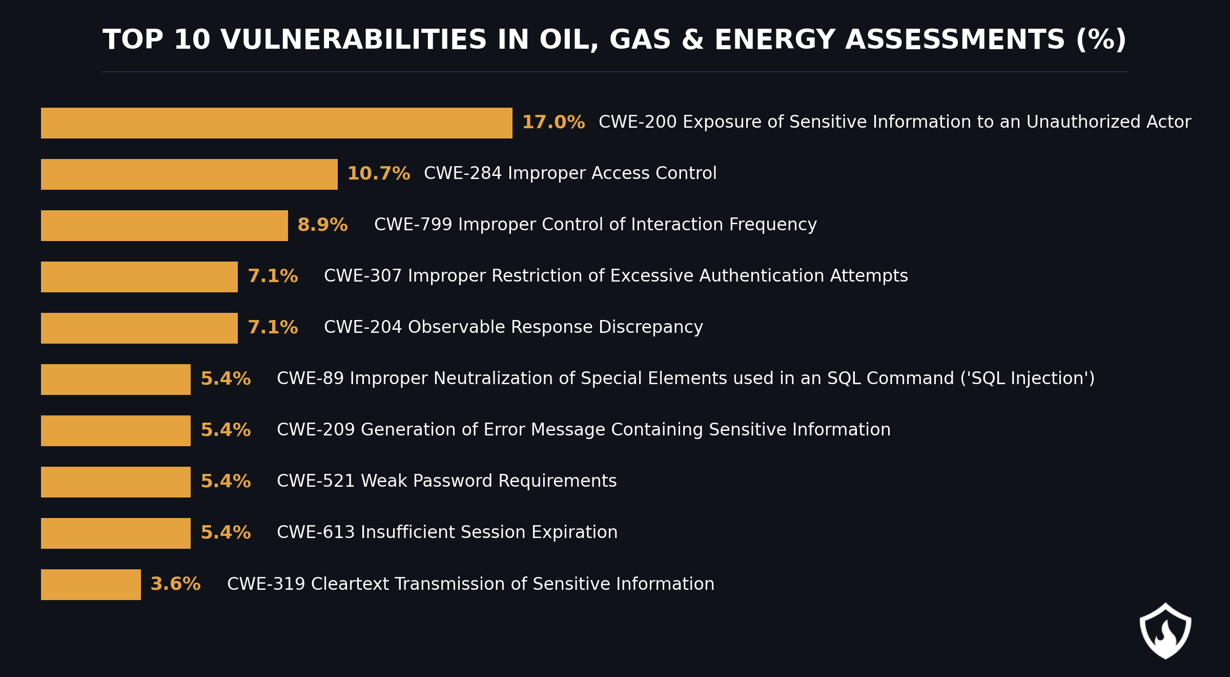 Most Common Oil, Gas and Energy Vulnerabilities