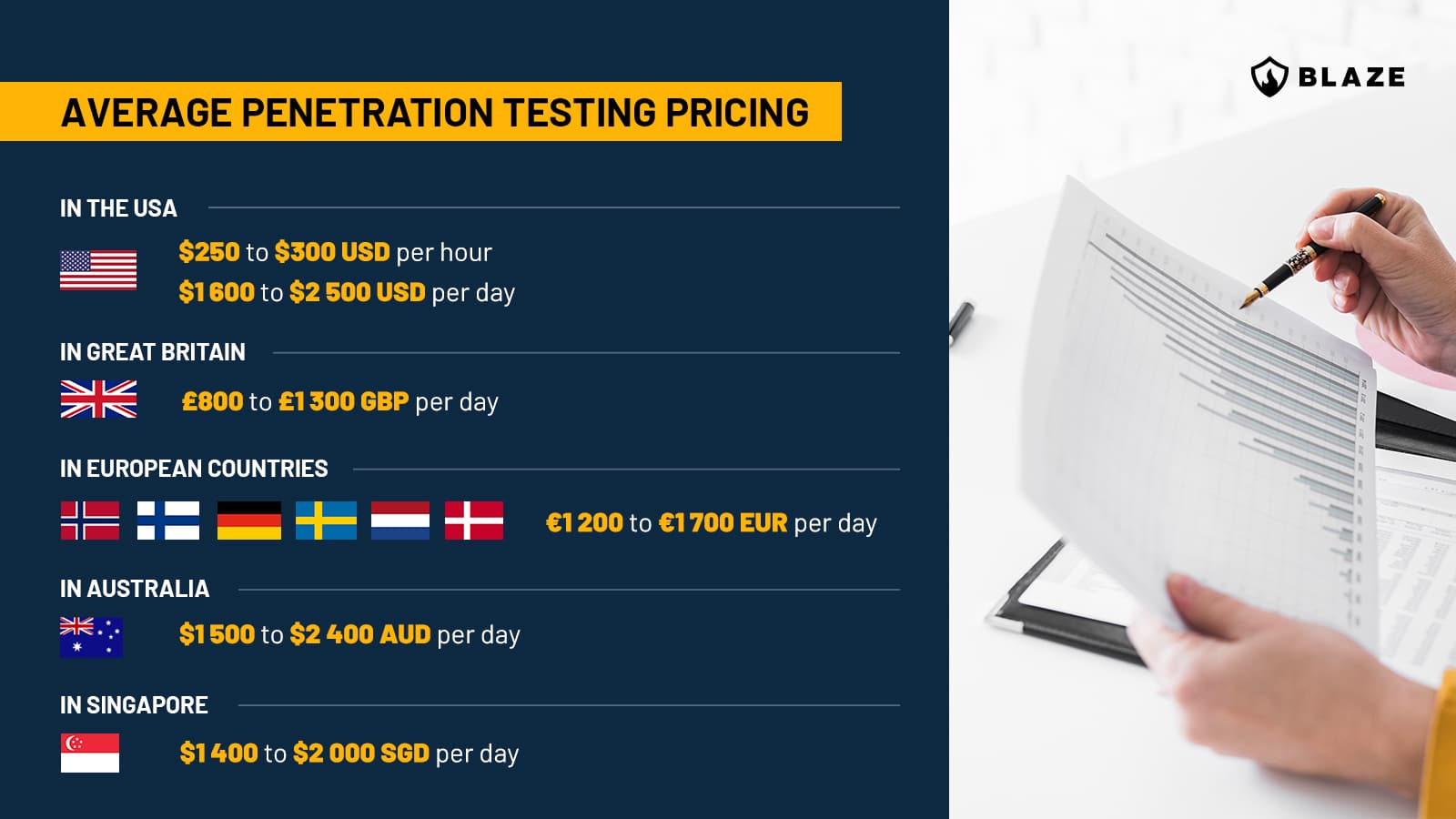 Average penetration test price per country