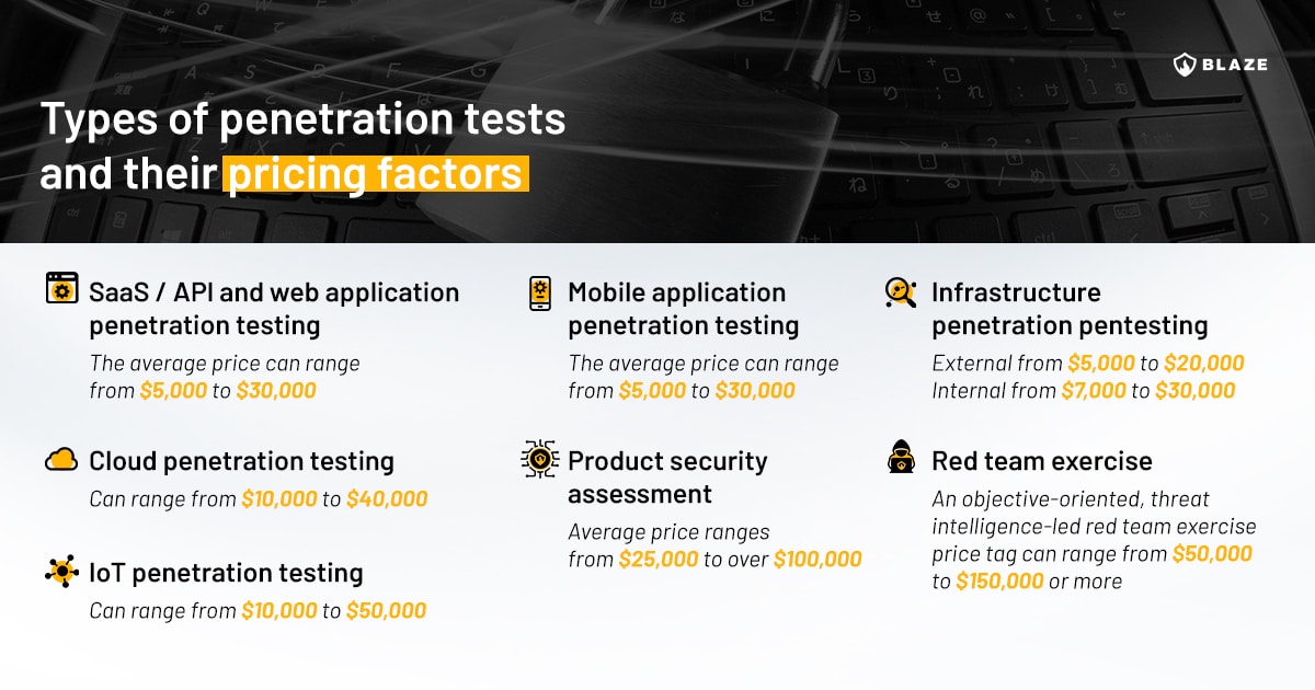 Pentest average pricing
