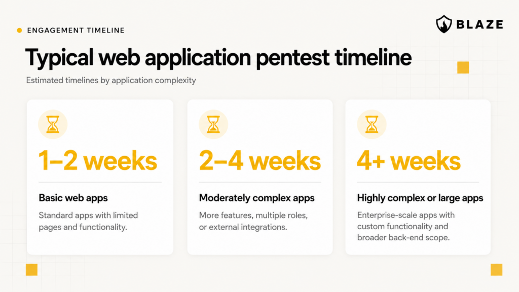 Average duration of a web application penetration test