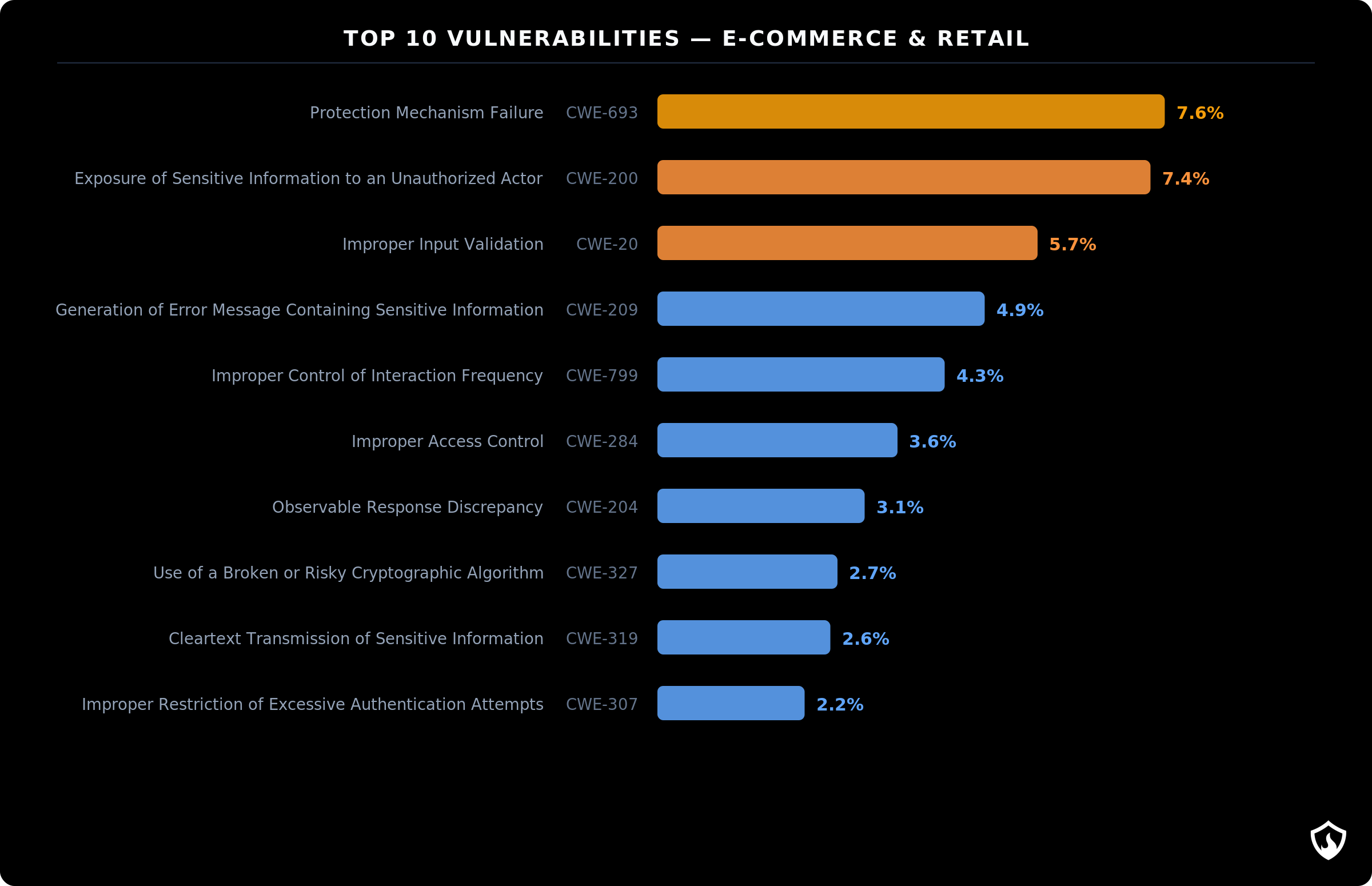 Common ecommerce vulnerabilities