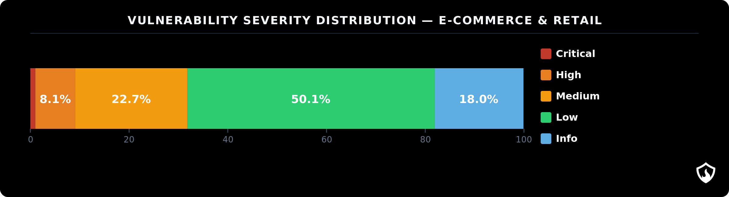 E-commerce and retail pentest findings severity distribution