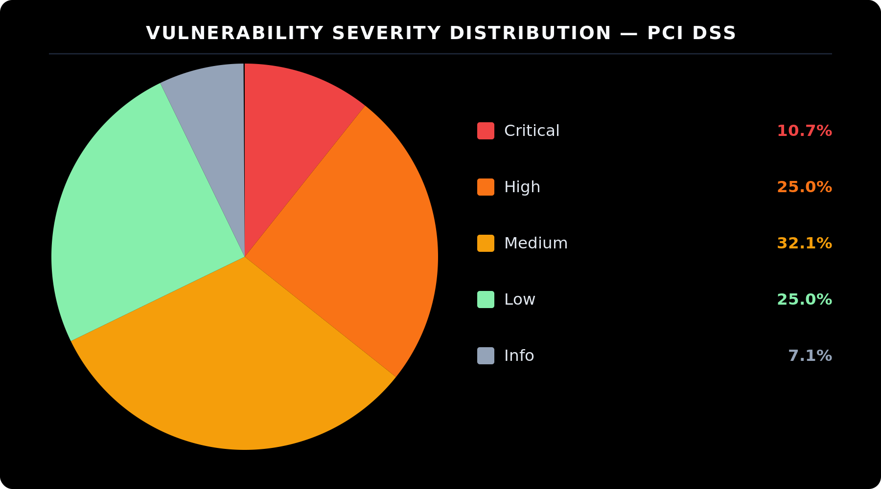 PCI DSS penetration testing findings: Severity distribution