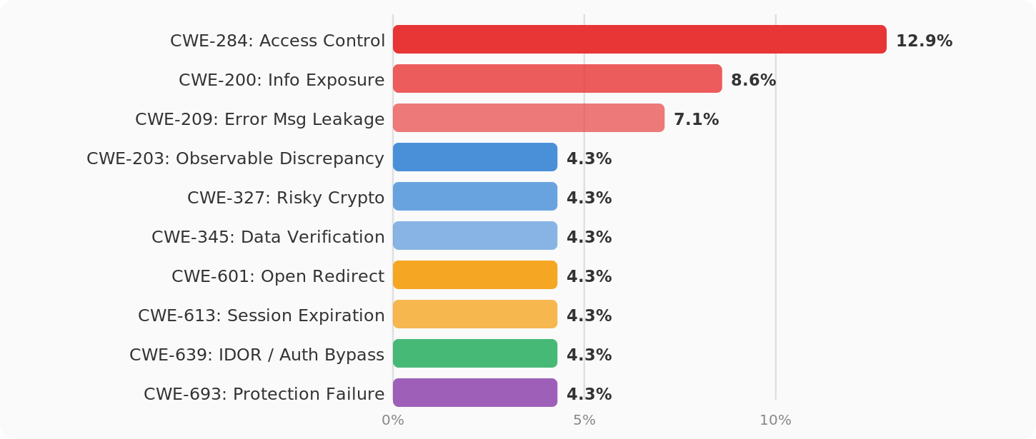 Figure: Most common vulnerability categories identified by SOC 2 penetration testing engagements.