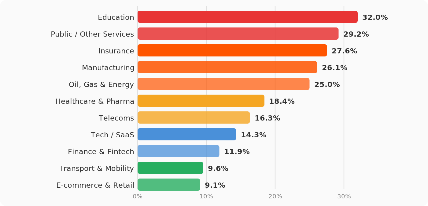 Critical and high findings by industry in penetration testing.